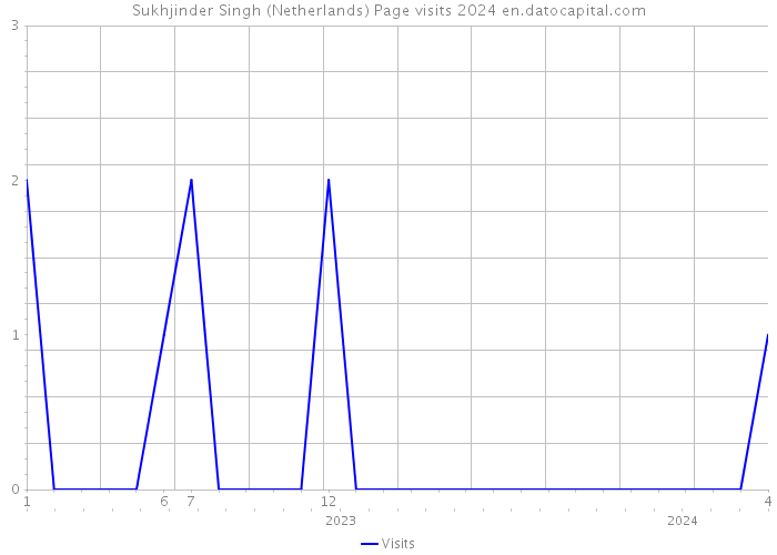 Sukhjinder Singh (Netherlands) Page visits 2024 