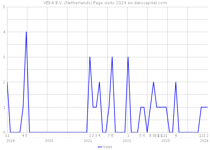 VEKA B.V. (Netherlands) Page visits 2024 
