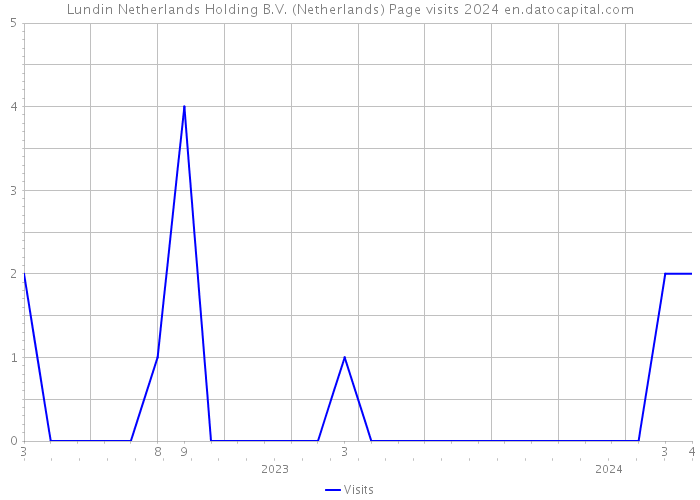 Lundin Netherlands Holding B.V. (Netherlands) Page visits 2024 