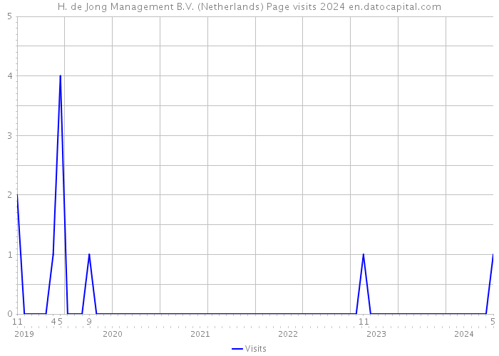 H. de Jong Management B.V. (Netherlands) Page visits 2024 