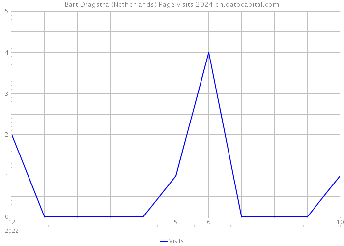 Bart Dragstra (Netherlands) Page visits 2024 
