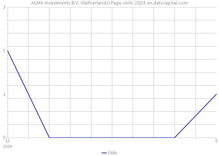 ALMA Investments B.V. (Netherlands) Page visits 2024 