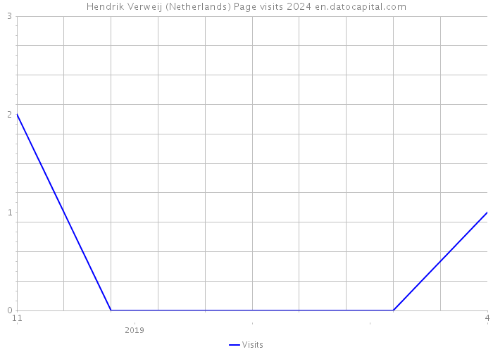 Hendrik Verweij (Netherlands) Page visits 2024 