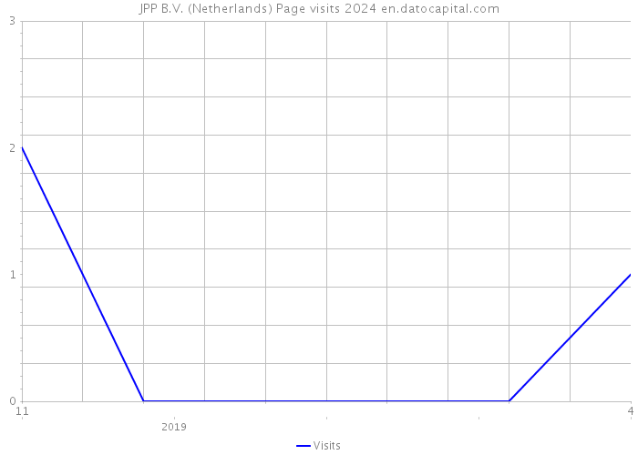 JPP B.V. (Netherlands) Page visits 2024 