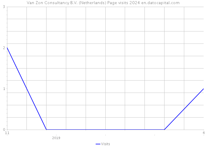Van Zon Consultancy B.V. (Netherlands) Page visits 2024 
