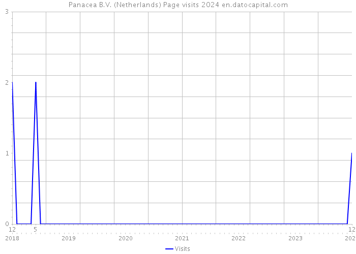 Panacea B.V. (Netherlands) Page visits 2024 