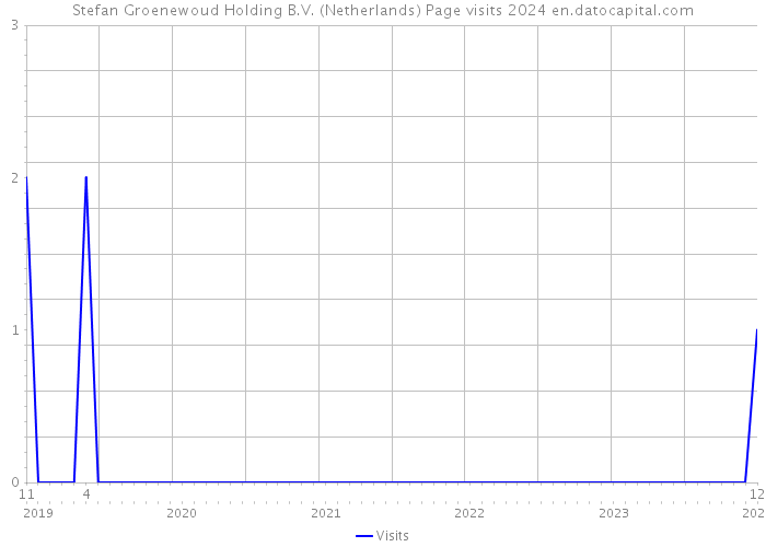 Stefan Groenewoud Holding B.V. (Netherlands) Page visits 2024 