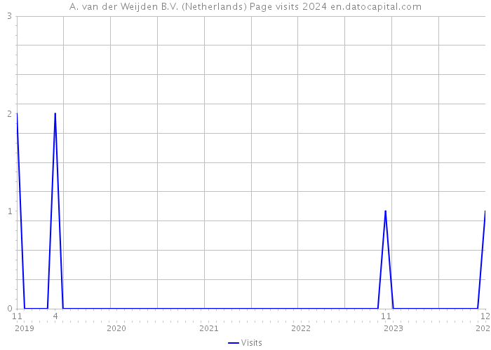 A. van der Weijden B.V. (Netherlands) Page visits 2024 