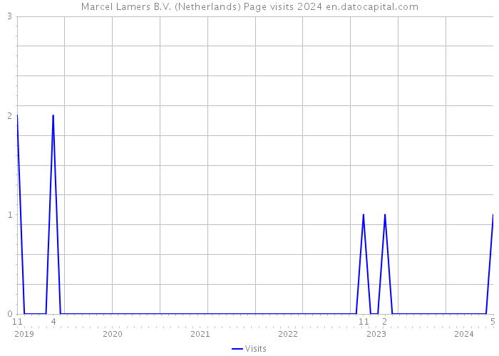Marcel Lamers B.V. (Netherlands) Page visits 2024 