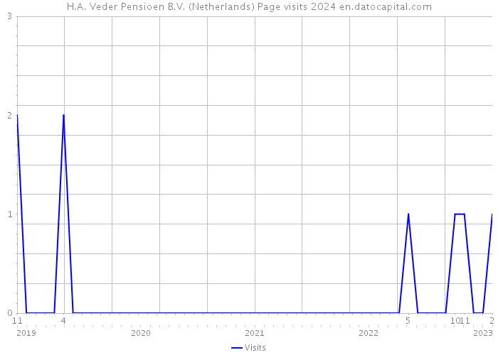 H.A. Veder Pensioen B.V. (Netherlands) Page visits 2024 