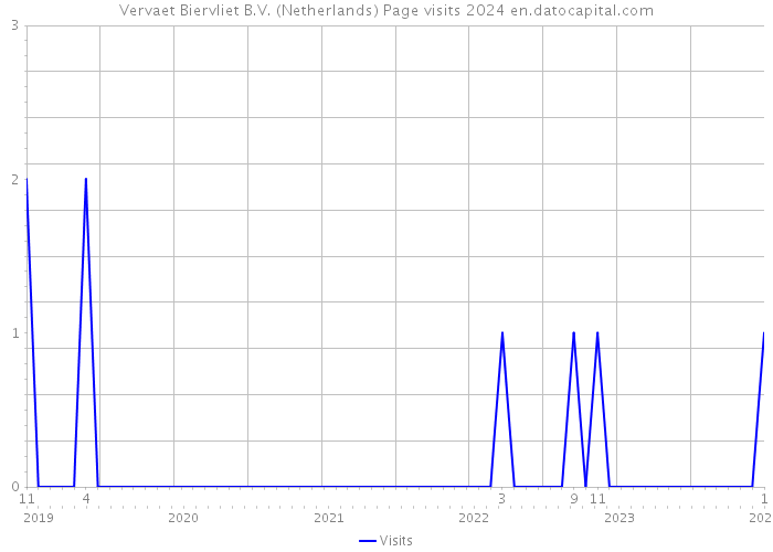 Vervaet Biervliet B.V. (Netherlands) Page visits 2024 