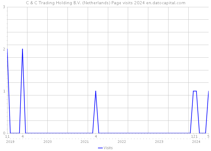 C & C Trading Holding B.V. (Netherlands) Page visits 2024 