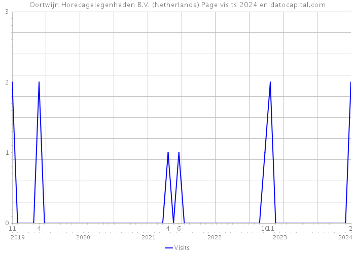 Oortwijn Horecagelegenheden B.V. (Netherlands) Page visits 2024 