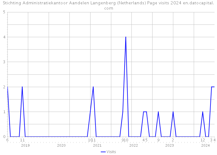 Stichting Administratiekantoor Aandelen Langenberg (Netherlands) Page visits 2024 