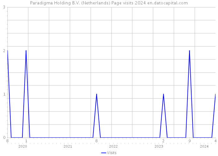 Paradigma Holding B.V. (Netherlands) Page visits 2024 