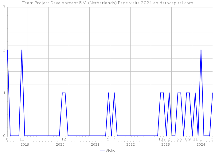 Team Project Development B.V. (Netherlands) Page visits 2024 
