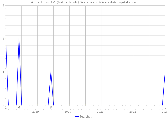 Aqua Turis B.V. (Netherlands) Searches 2024 