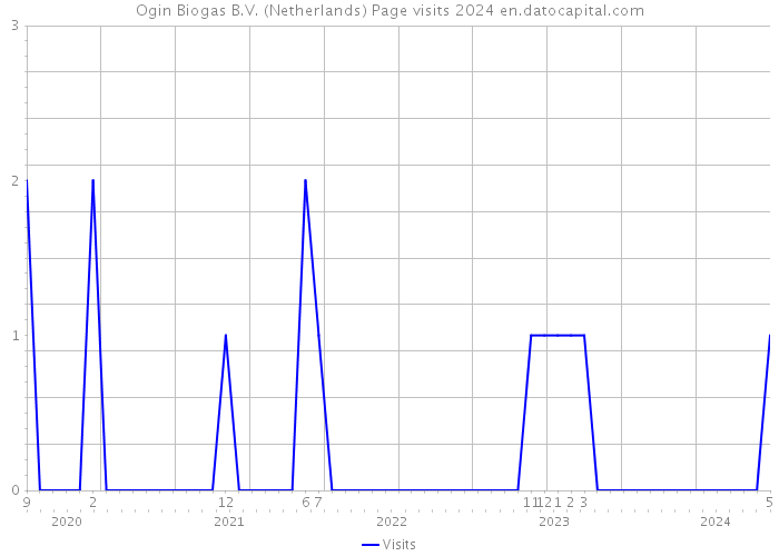 Ogin Biogas B.V. (Netherlands) Page visits 2024 