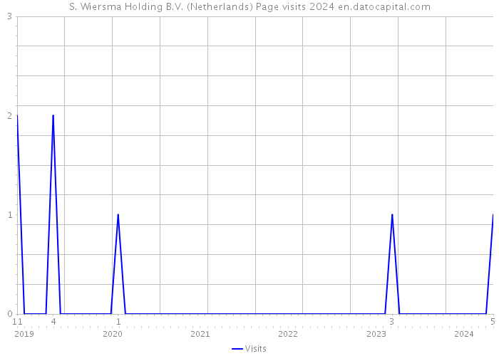 S. Wiersma Holding B.V. (Netherlands) Page visits 2024 