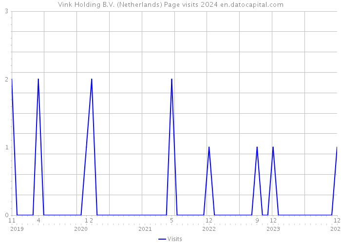 Vink Holding B.V. (Netherlands) Page visits 2024 