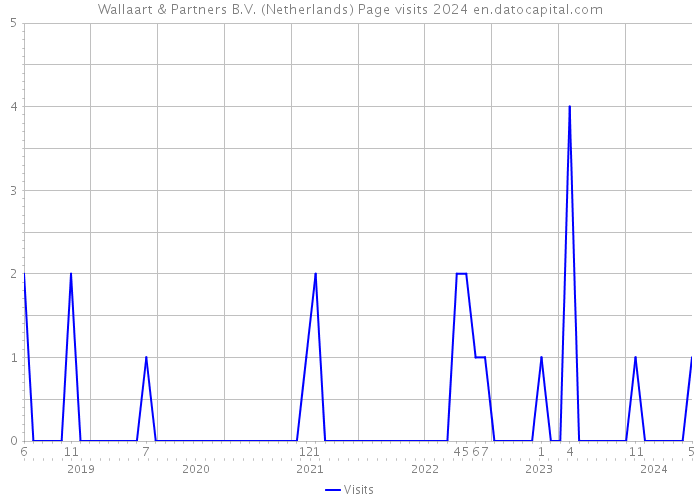 Wallaart & Partners B.V. (Netherlands) Page visits 2024 