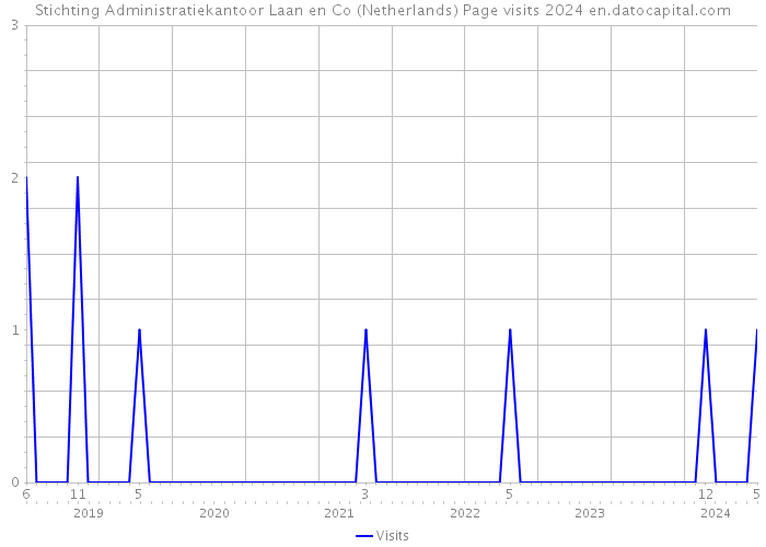 Stichting Administratiekantoor Laan en Co (Netherlands) Page visits 2024 