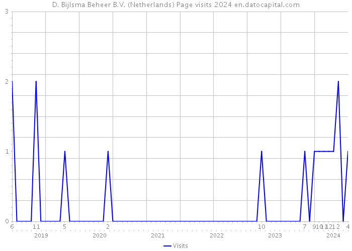 D. Bijlsma Beheer B.V. (Netherlands) Page visits 2024 