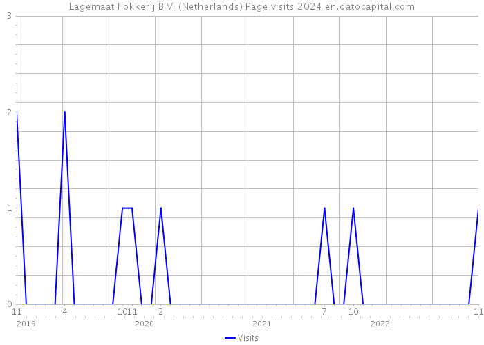 Lagemaat Fokkerij B.V. (Netherlands) Page visits 2024 