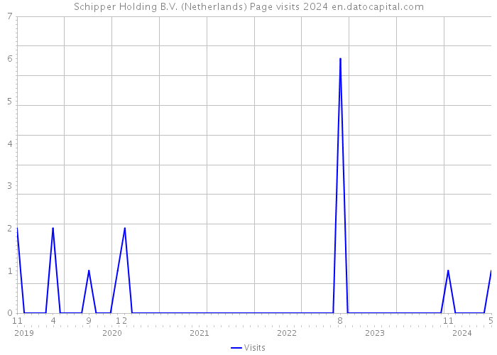 Schipper Holding B.V. (Netherlands) Page visits 2024 