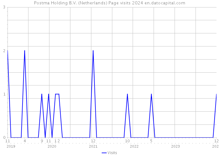Postma Holding B.V. (Netherlands) Page visits 2024 