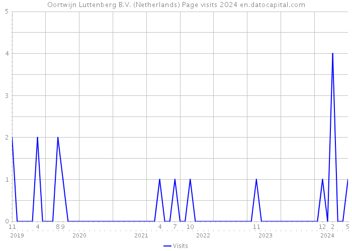 Oortwijn Luttenberg B.V. (Netherlands) Page visits 2024 