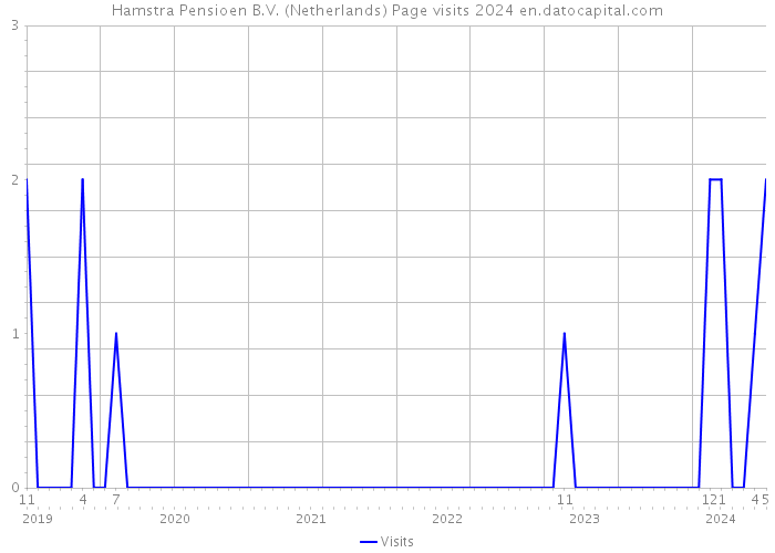 Hamstra Pensioen B.V. (Netherlands) Page visits 2024 