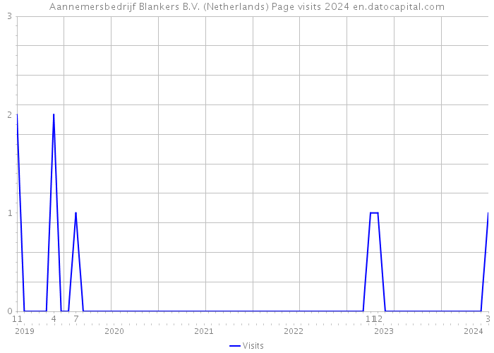 Aannemersbedrijf Blankers B.V. (Netherlands) Page visits 2024 