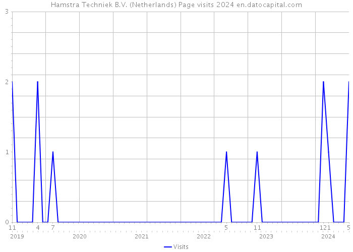 Hamstra Techniek B.V. (Netherlands) Page visits 2024 