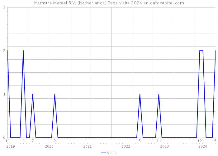 Hamstra Metaal B.V. (Netherlands) Page visits 2024 