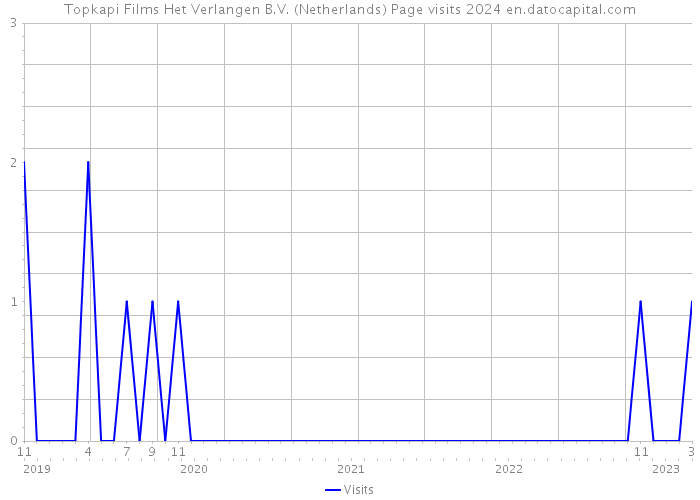 Topkapi Films Het Verlangen B.V. (Netherlands) Page visits 2024 