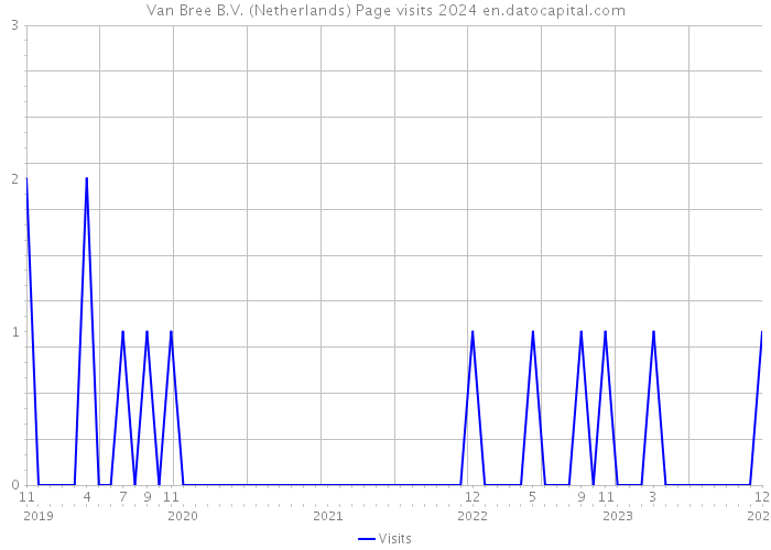 Van Bree B.V. (Netherlands) Page visits 2024 