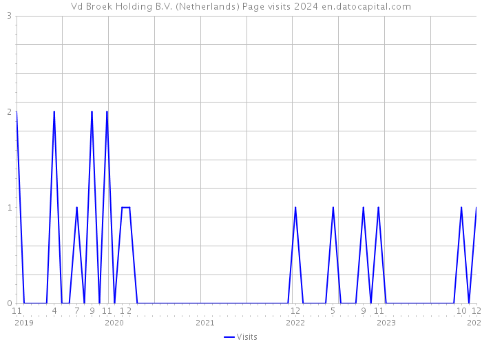 Vd Broek Holding B.V. (Netherlands) Page visits 2024 