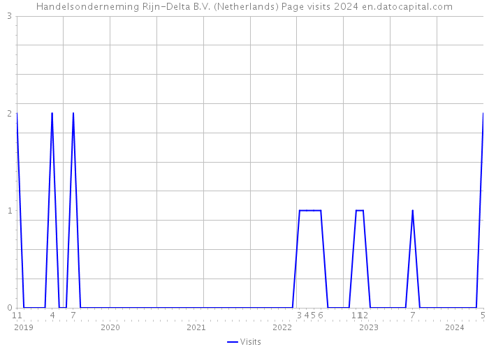 Handelsonderneming Rijn-Delta B.V. (Netherlands) Page visits 2024 