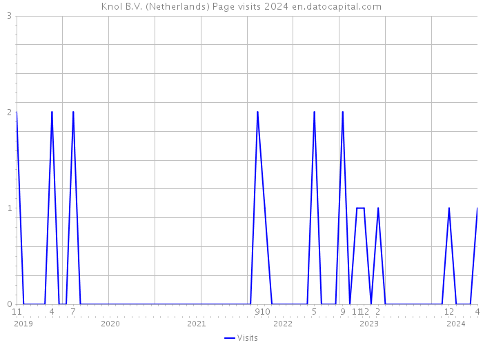 Knol B.V. (Netherlands) Page visits 2024 