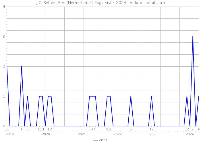 J.C. Beheer B.V. (Netherlands) Page visits 2024 