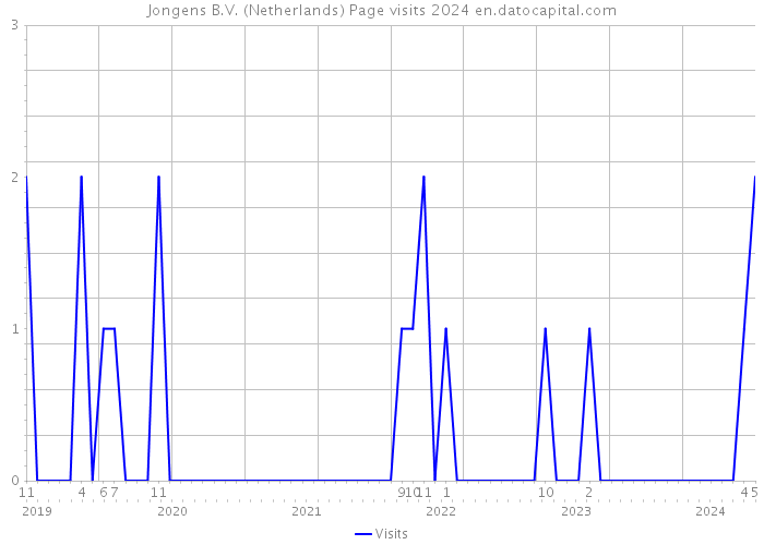 Jongens B.V. (Netherlands) Page visits 2024 