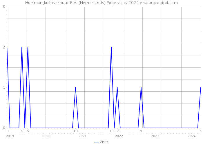 Huisman Jachtverhuur B.V. (Netherlands) Page visits 2024 