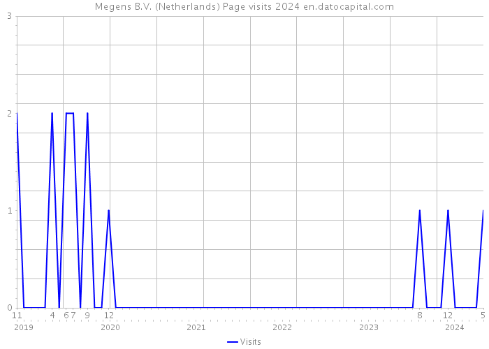 Megens B.V. (Netherlands) Page visits 2024 