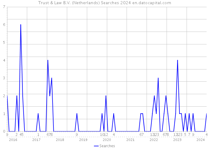 Trust & Law B.V. (Netherlands) Searches 2024 