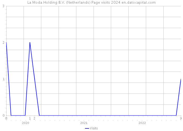 La Moda Holding B.V. (Netherlands) Page visits 2024 
