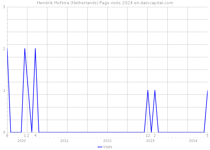 Hendrik Hofstra (Netherlands) Page visits 2024 
