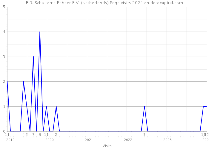 F.R. Schuitema Beheer B.V. (Netherlands) Page visits 2024 