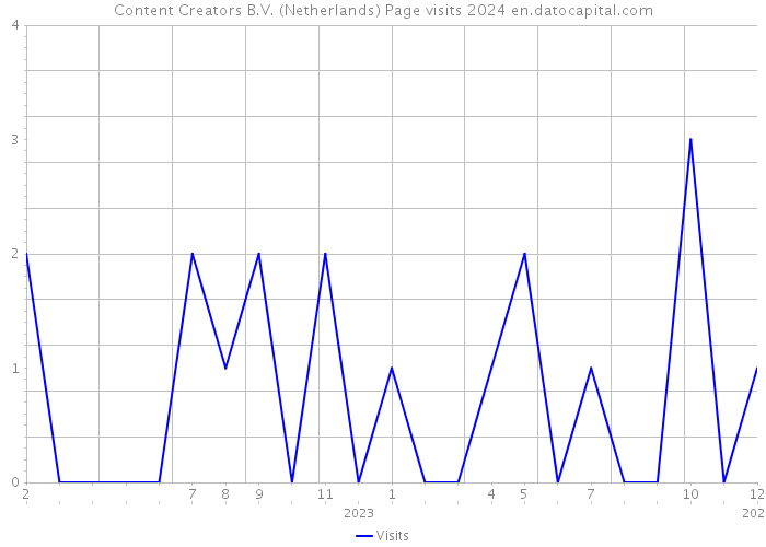 Content Creators B.V. (Netherlands) Page visits 2024 
