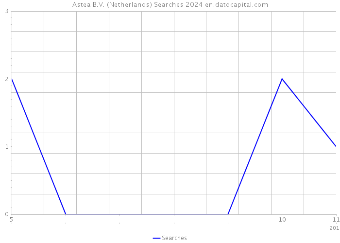 Astea B.V. (Netherlands) Searches 2024 